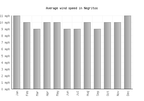 Negritos average winspeed by month (mph)