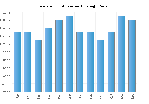 Negru Vodă monthly rainfall chart (inches)