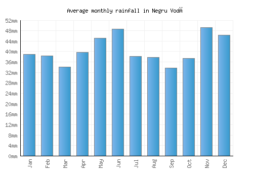 Negru Vodă monthly rainfall chart (mm)