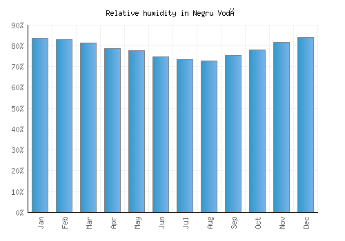 Negru Vodă relative humidity averages