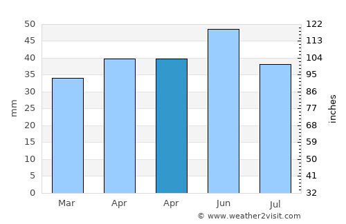 Negru Vodă average rain in April
