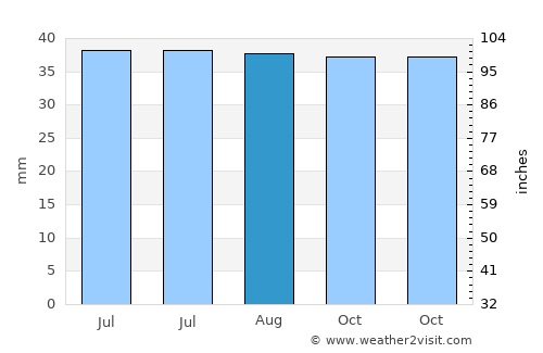 Negru Vodă average rain in August