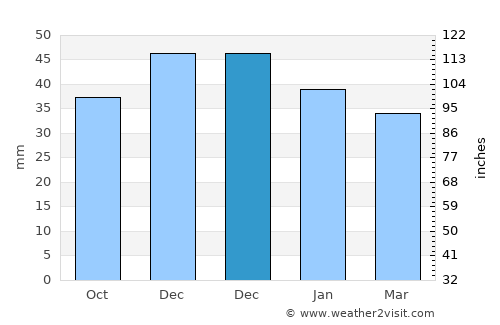 Negru Vodă average rain in December