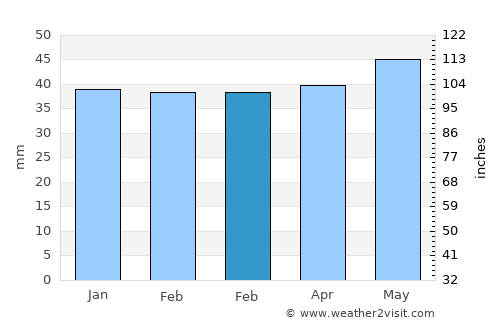 Negru Vodă average rain in February