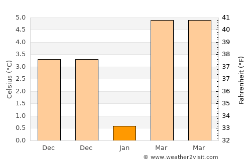Negru Vodă average temperature in January