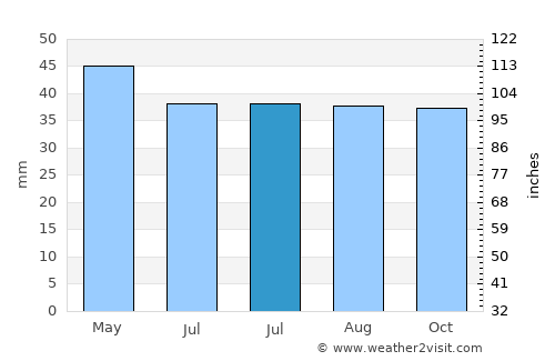 Negru Vodă average rain in July