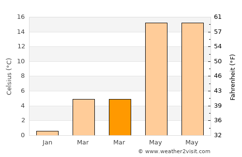 Negru Vodă average temperature in March