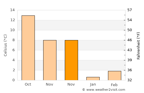 Negru Vodă average temperature in November