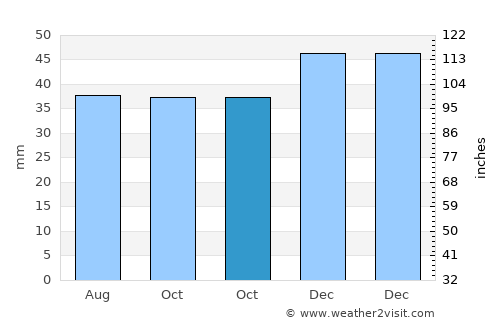 Negru Vodă average rain in October