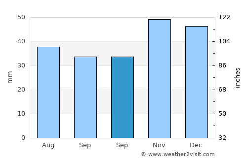 Negru Vodă average rain in September