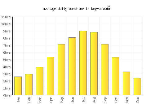 Negru Vodă average daily sunshine chart