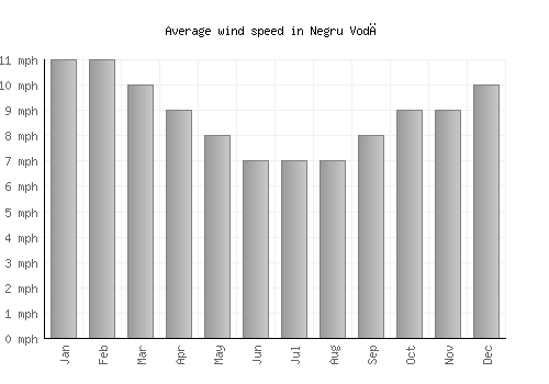 Negru Vodă average winspeed by month (mph)