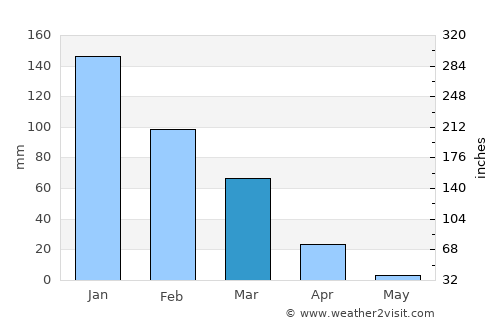 Neẖalim average rain in March