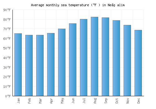 Neẖalim average sea temperature chart (Fahrenheit)