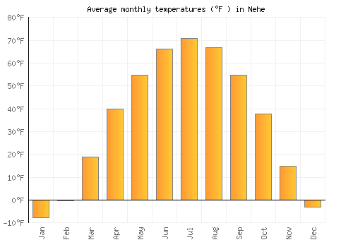 Nehe average temperature chart (Fahrenheit)