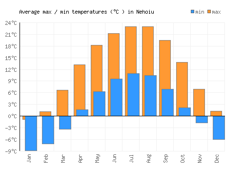 Nehoiu average minimum / maximum temperatures (Celsius)