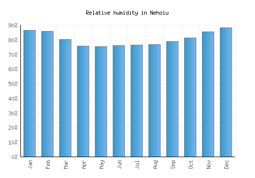 Nehoiu relative humidity averages