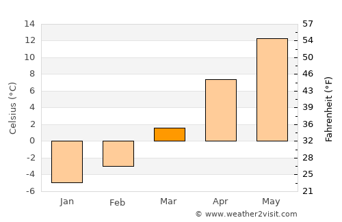 Nehoiu average temperature in March