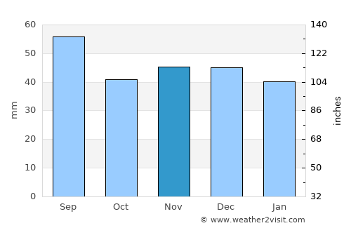 Nehoiu average rain in November