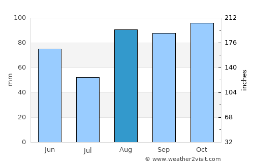 Neiba average rain in August