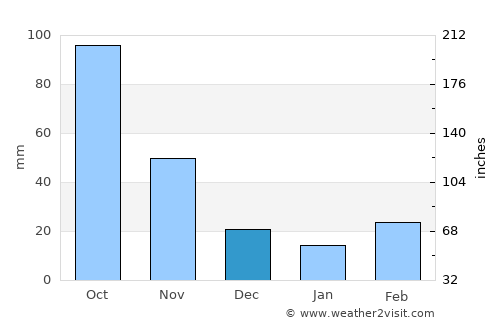 Neiba average rain in December