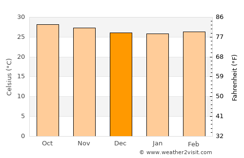 Neiba average temperature in December