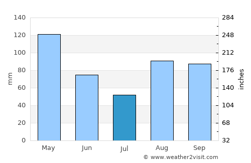 Neiba average rain in July