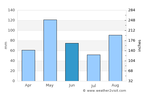 Neiba average rain in June