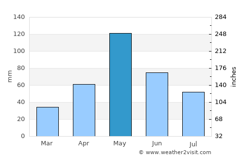 Neiba average rain in May