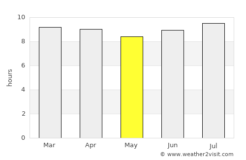 Neiba average rain in May