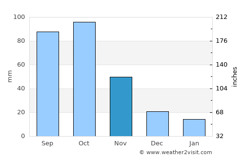 Neiba average rain in November
