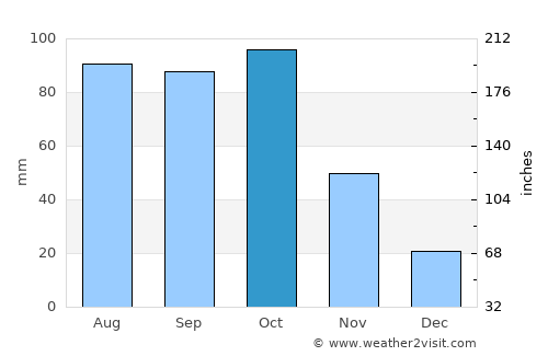 Neiba average rain in October