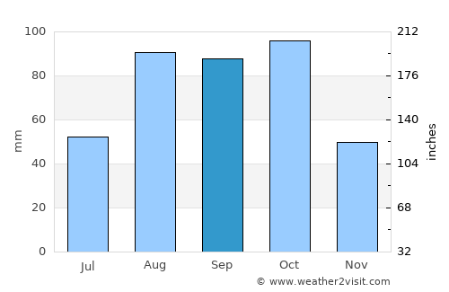 Neiba average rain in September