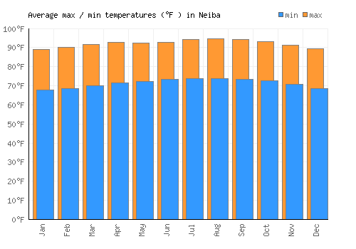 Neiba average minimum / maximum temperatures (Fahrenheit)