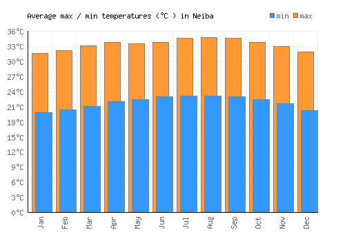 Neiba average minimum / maximum temperatures (Celsius)
