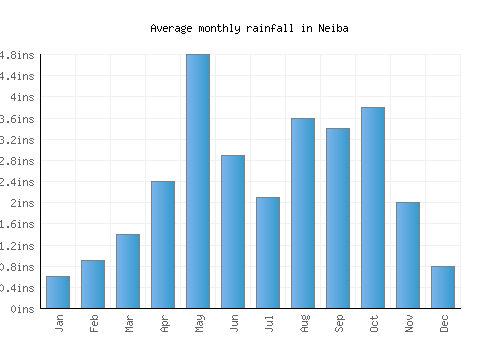 Neiba monthly rainfall chart (inches)