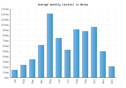 Neiba monthly rainfall chart (mm)