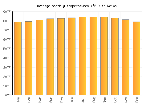 Neiba average temperature chart (Fahrenheit)