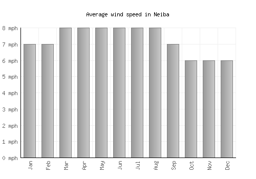 Neiba average winspeed by month (mph)