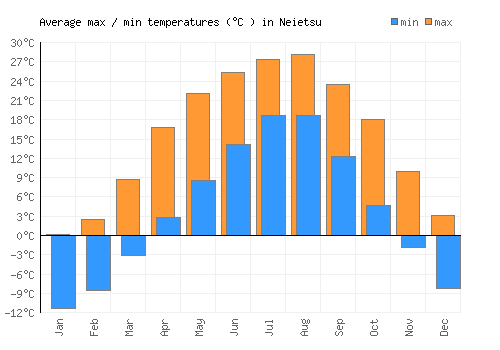 Neietsu average minimum / maximum temperatures (Celsius)