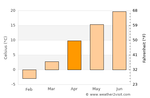 Neietsu average temperature in April