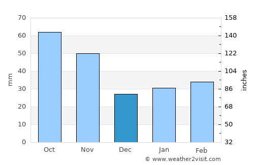 Neietsu average rain in December