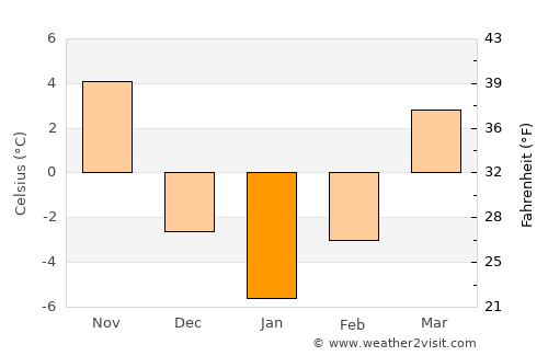 Neietsu average temperature in January