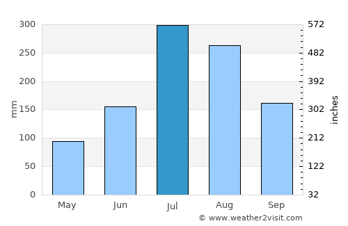 Neietsu average rain in July