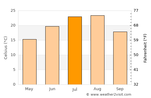 Neietsu average temperature in July