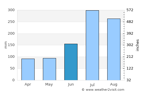 Neietsu average rain in June