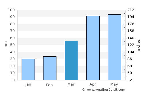 Neietsu average rain in March