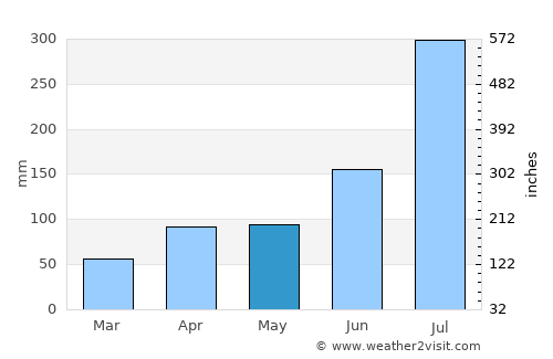Neietsu average rain in May
