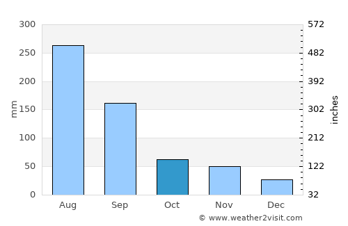 Neietsu average rain in October
