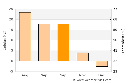 Neietsu average temperature in September